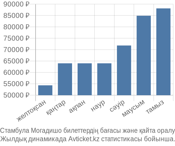 Стамбула Могадишо авиабилет бағасы