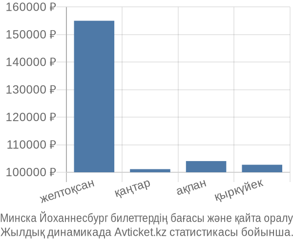 Минска Йоханнесбург авиабилет бағасы