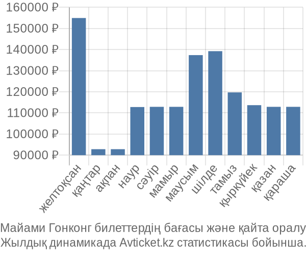 Майами Гонконг авиабилет бағасы