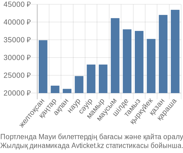 Портленда Мауи авиабилет бағасы