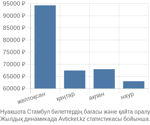 Нуакшота Стамбул авиабилет бағасы