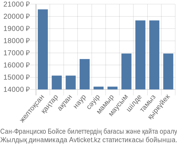 Сан-Франциско Бойсе авиабилет бағасы