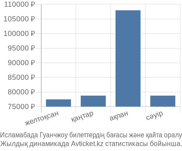 Исламабада Гуанчжоу авиабилет бағасы