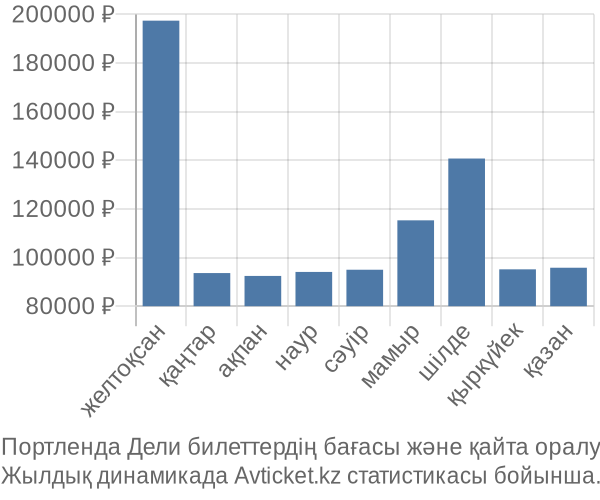 Портленда Дели авиабилет бағасы