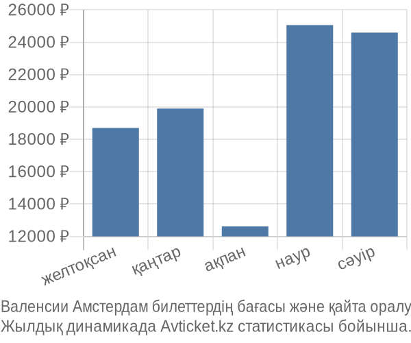 Валенсии Амстердам авиабилет бағасы