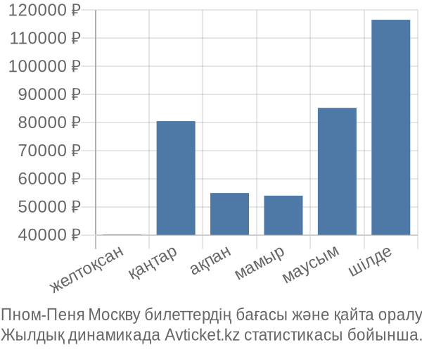 Пном-Пеня Москву авиабилет бағасы