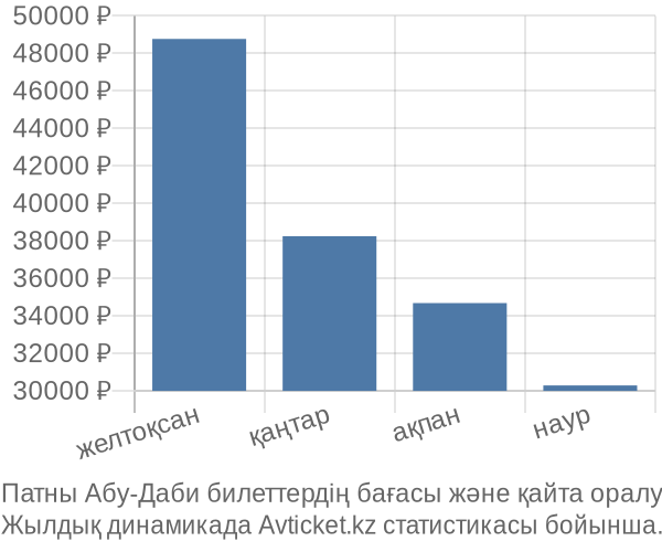 Патны Абу-Даби авиабилет бағасы