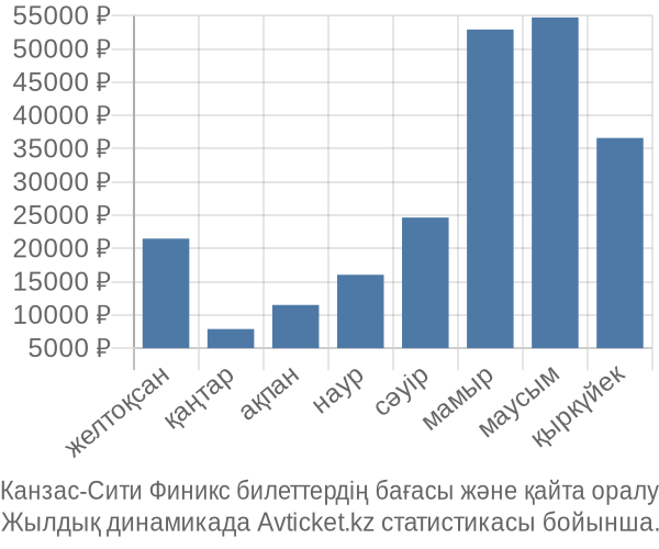 Канзас-Сити Финикс авиабилет бағасы