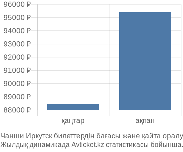 Чанши Иркутск авиабилет бағасының өзгеру графигі Чанши Иркутск авиабилет бағасы