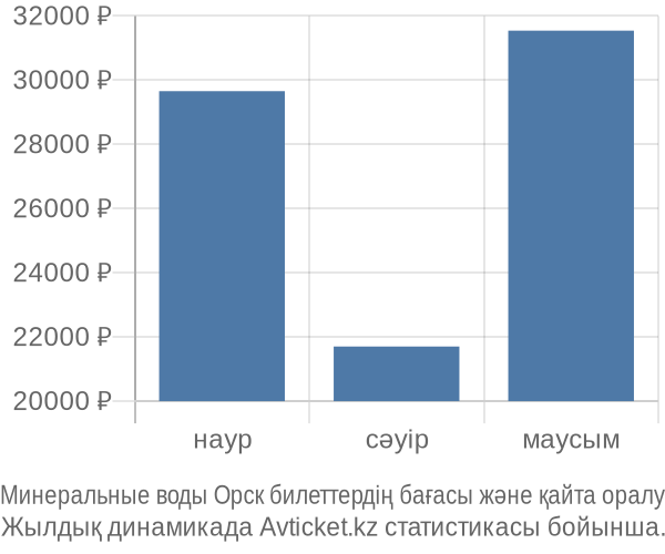 Минеральные воды Орск авиабилет бағасы