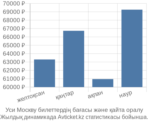 Уси Москву авиабилет бағасы