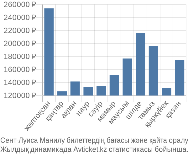 Сент-Луиса Манилу авиабилет бағасы