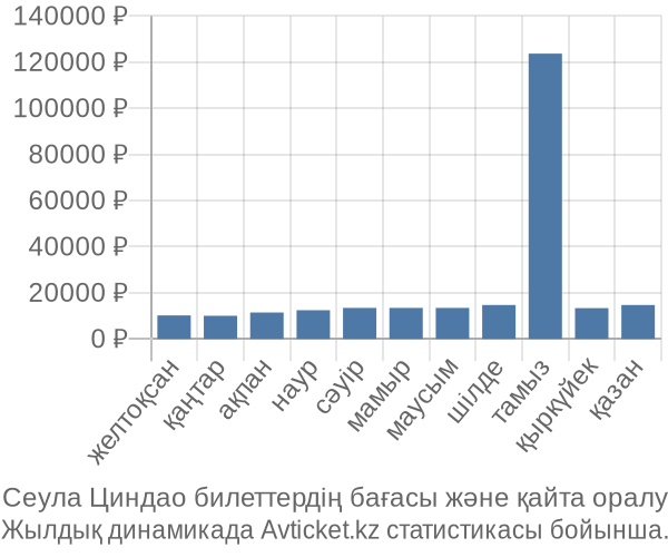 Сеула Циндао авиабилет бағасы