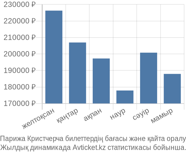 Парижа Кристчерча авиабилет бағасы