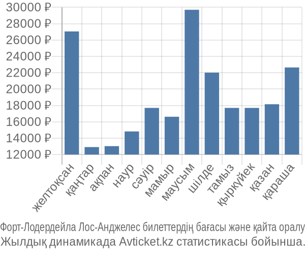 Форт-Лодердейла Лос-Анджелес авиабилет бағасы