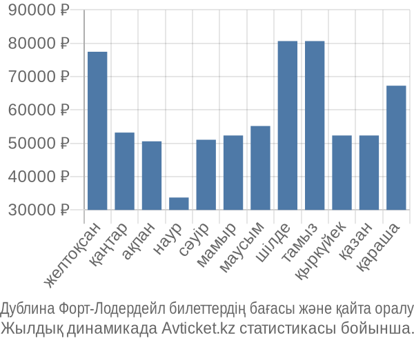 Дублина Форт-Лодердейл авиабилет бағасы