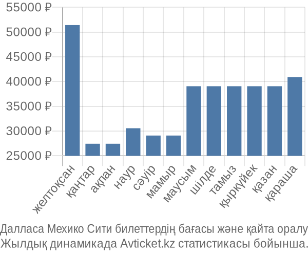 Далласа Мехико Сити авиабилет бағасы