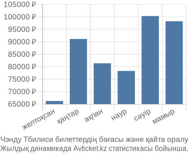 Чэнду Тбилиси авиабилет бағасы