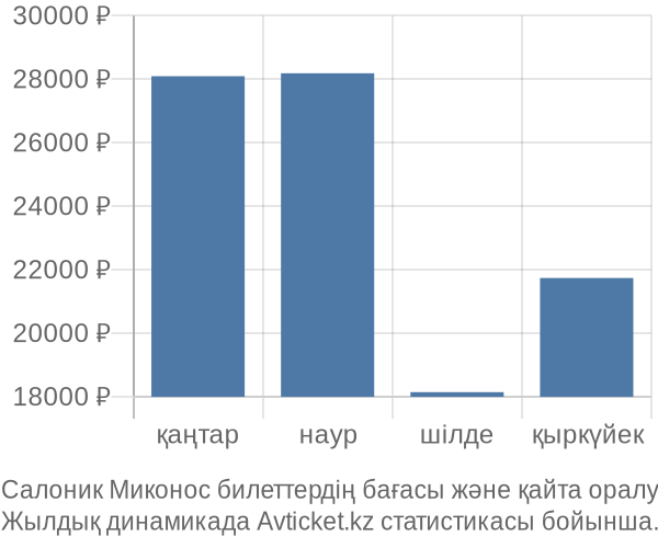 Салоник Миконос авиабилет бағасы