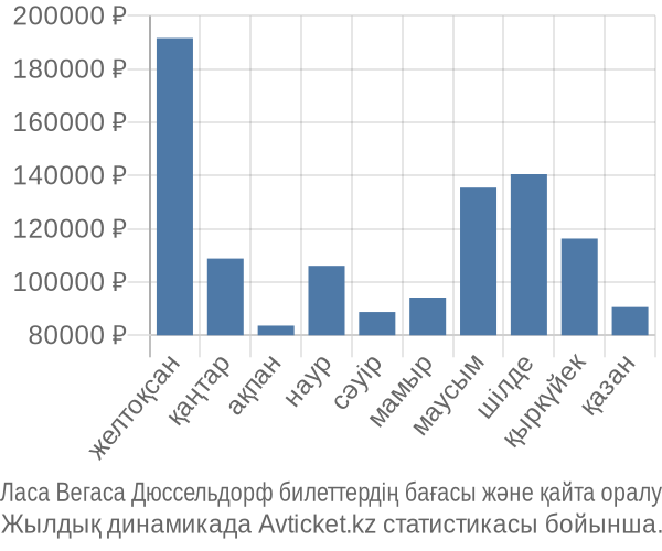 Ласа Вегаса Дюссельдорф авиабилет бағасы