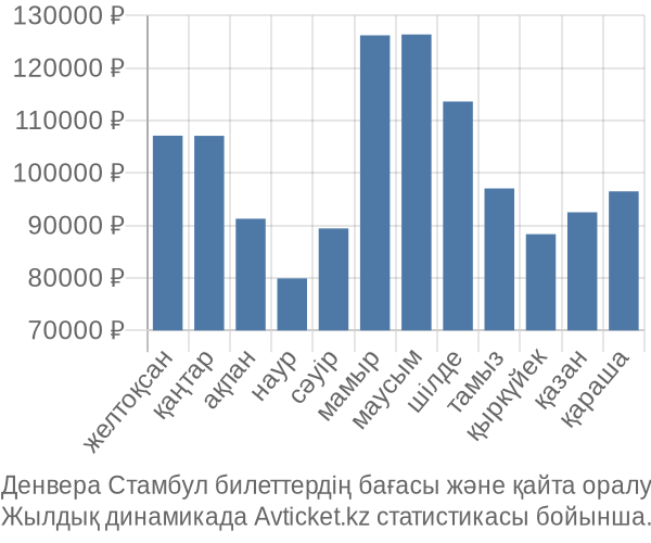 Денвера Стамбул авиабилет бағасы