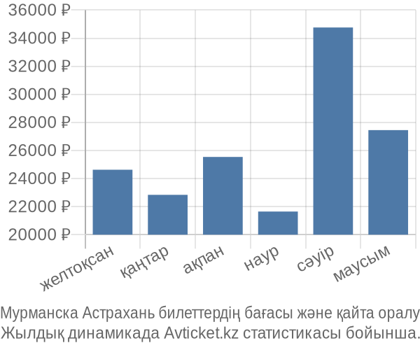 Мурманска Астрахань авиабилет бағасы