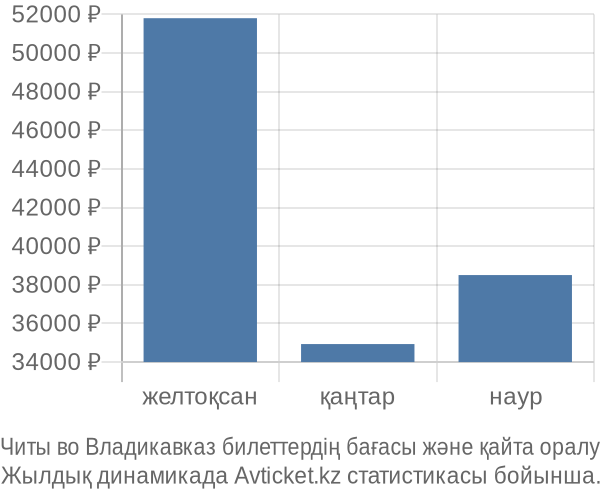 Читы во Владикавказ авиабилет бағасы