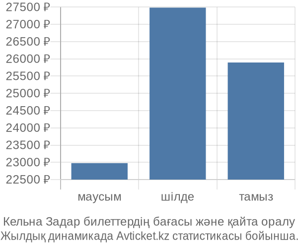 Кельна Задар авиабилет бағасы