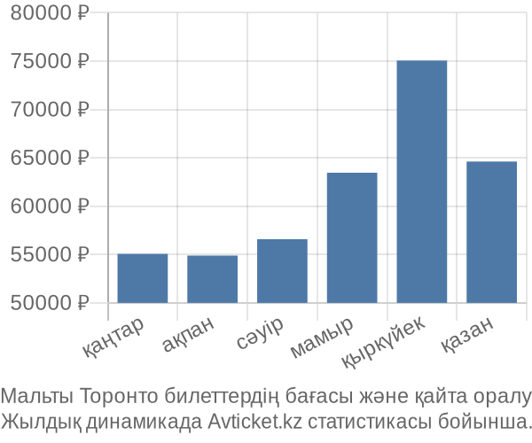 Мальты Торонто авиабилет бағасы