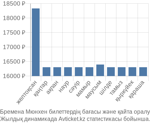 Бремена Мюнхен авиабилет бағасы