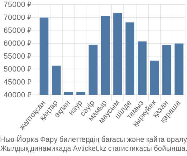 Нью-Йорка Фару авиабилет бағасы