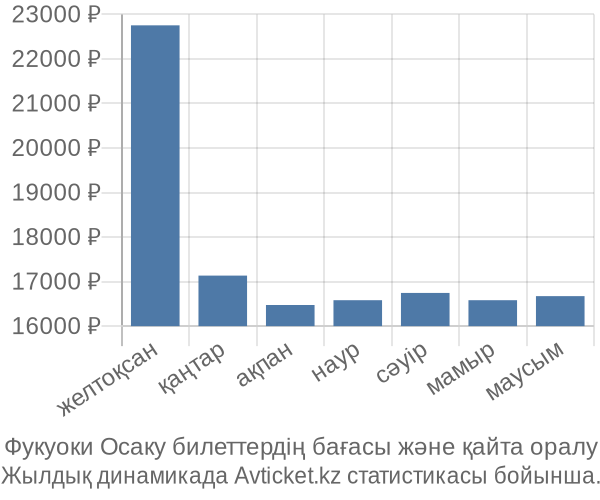 Фукуоки Осаку авиабилет бағасы