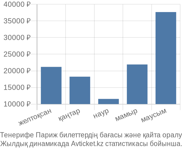 Тенерифе Париж авиабилет бағасы