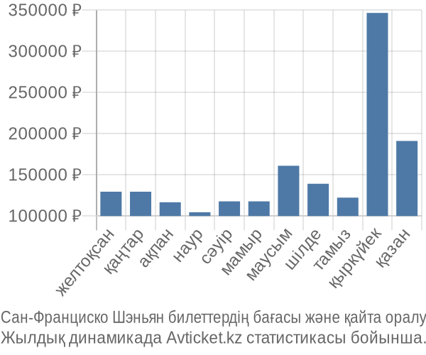 Сан-Франциско Шэньян авиабилет бағасы