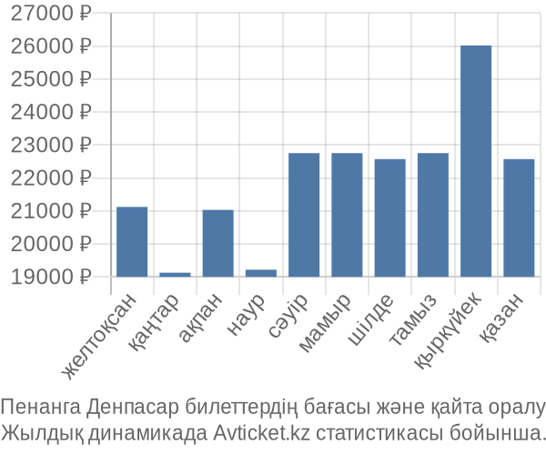 Пенанга Денпасар авиабилет бағасы