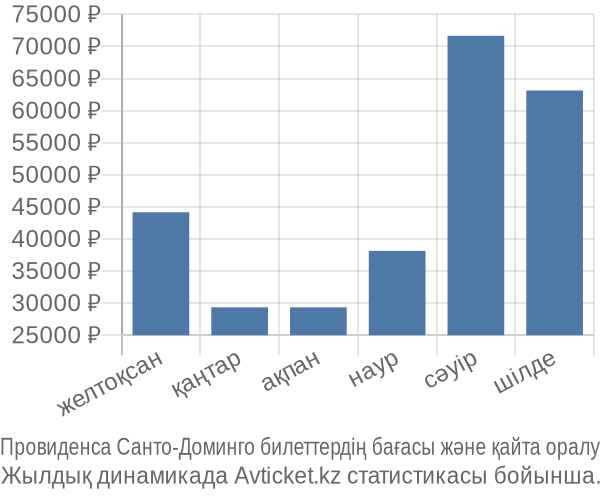 Провиденса Санто-Доминго авиабилет бағасы