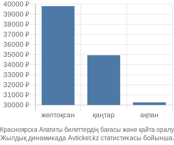 Красноярска Апатиты авиабилет бағасы