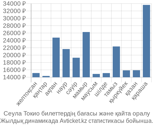 Сеула Токио авиабилет бағасы