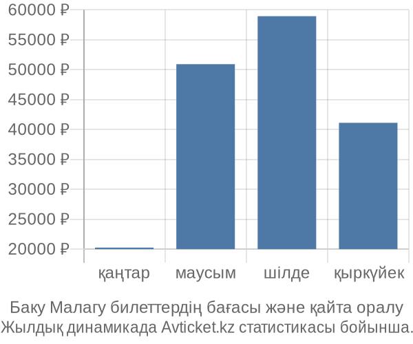 Баку Малагу авиабилет бағасы