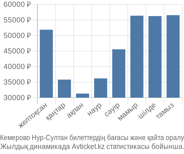 Кемерово Нур-Султан авиабилет бағасы