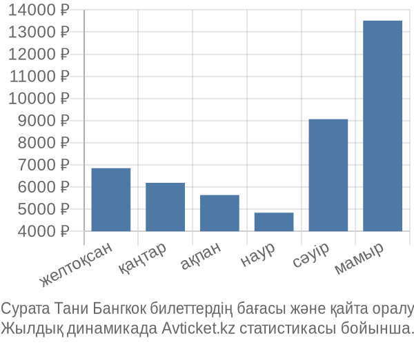 Сурата Тани Бангкок авиабилет бағасы