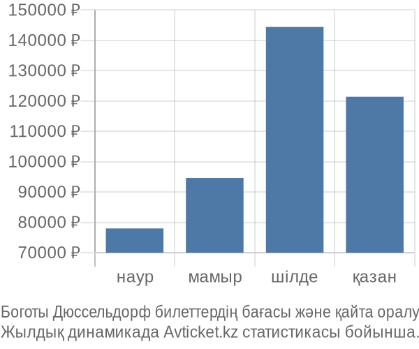 Боготы Дюссельдорф авиабилет бағасы