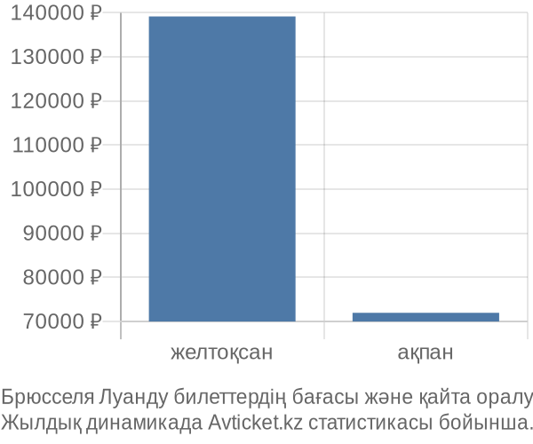 Брюсселя Луанду авиабилет бағасы