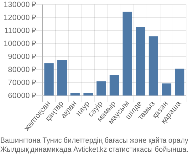 Вашингтона Тунис авиабилет бағасының өзгеру графигі Вашингтона Тунис авиабилет бағасы