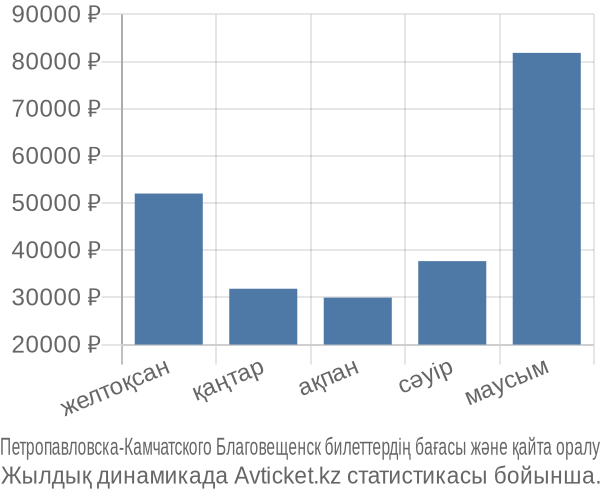 Петропавловска-Камчатского Благовещенск авиабилет бағасы