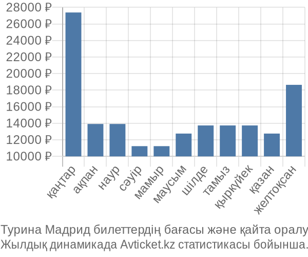 Турина Мадрид авиабилет бағасы