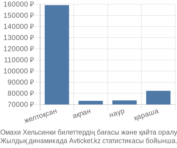 Омахи Хельсинки авиабилет бағасы