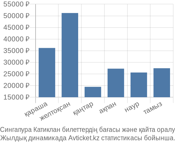 Сингапура Катиклан авиабилет бағасы