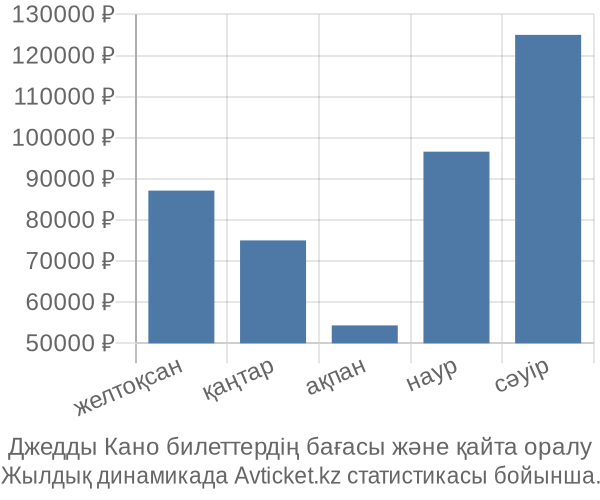 Джедды Кано авиабилет бағасы