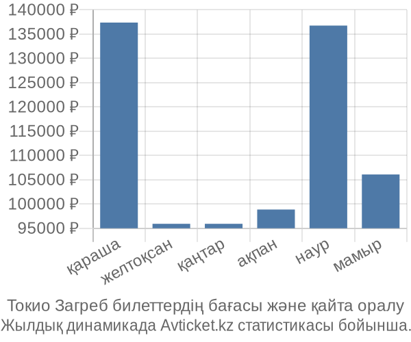 Токио Загреб авиабилет бағасы